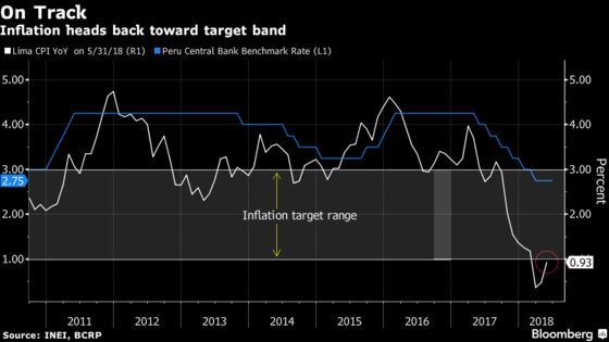 Peru Holds Key Rate on Signs of Faster Growth and Inflation