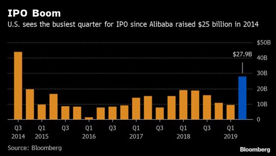 There’s No End in Sight for the U.S. IPO Frenzy