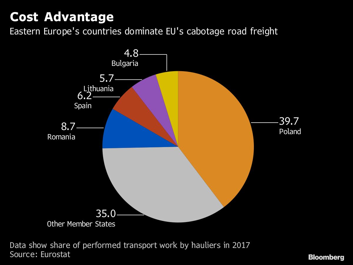 East European Truckers Fear Collapse as EU Tightens Rules - Bloomberg