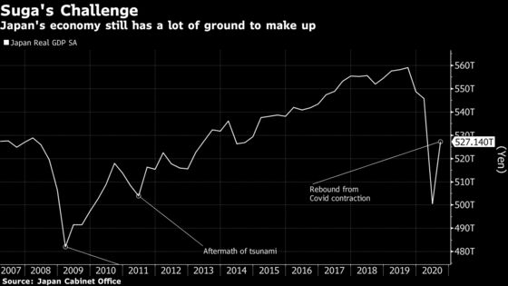 Japan’s Suga Doubles Down on Travel Bet in $700 Billion Package