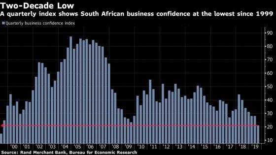 South African Confidence at Lowest Since 1980s Disinvestment