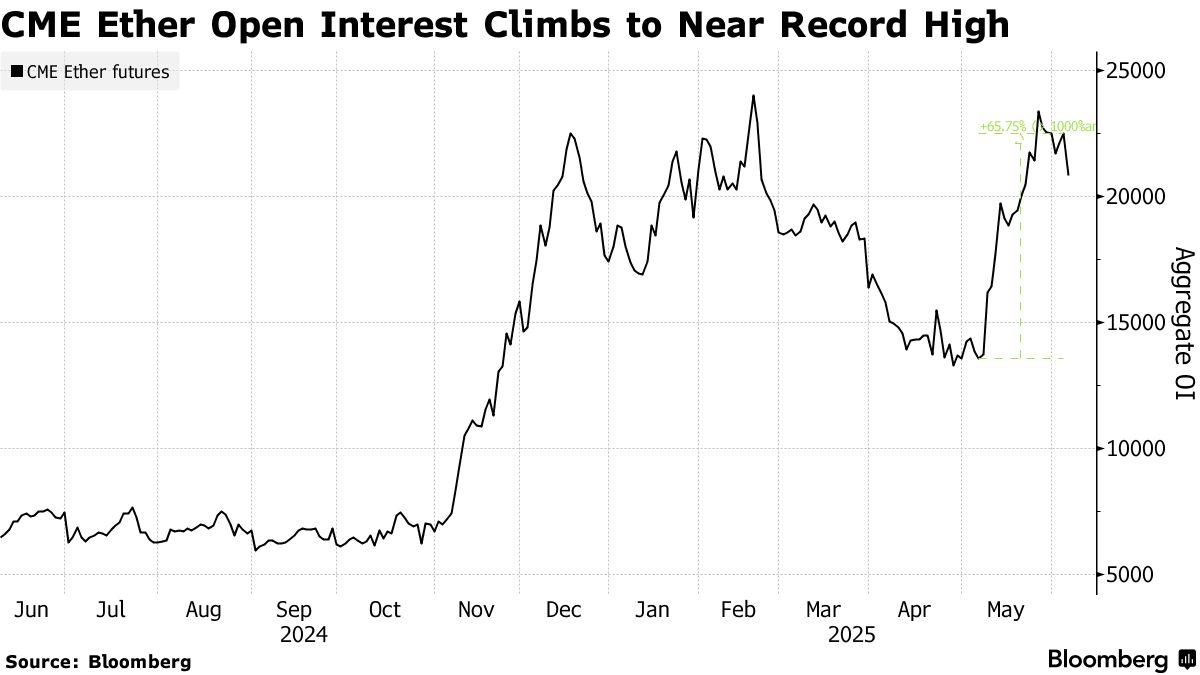 US Ether (ETH) ETFs Draw $812 Million in Longest Inflow Streak of 2025 -  Bloomberg