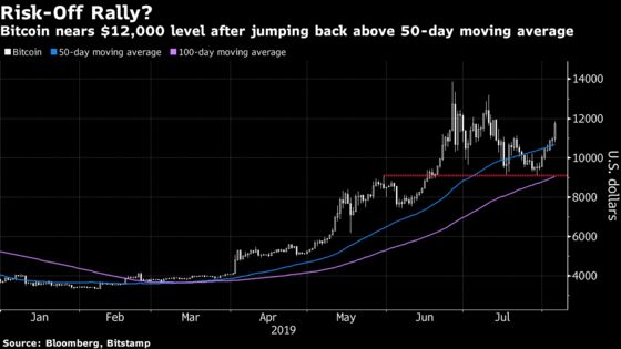 Bitcoin Jumps Above $11,000