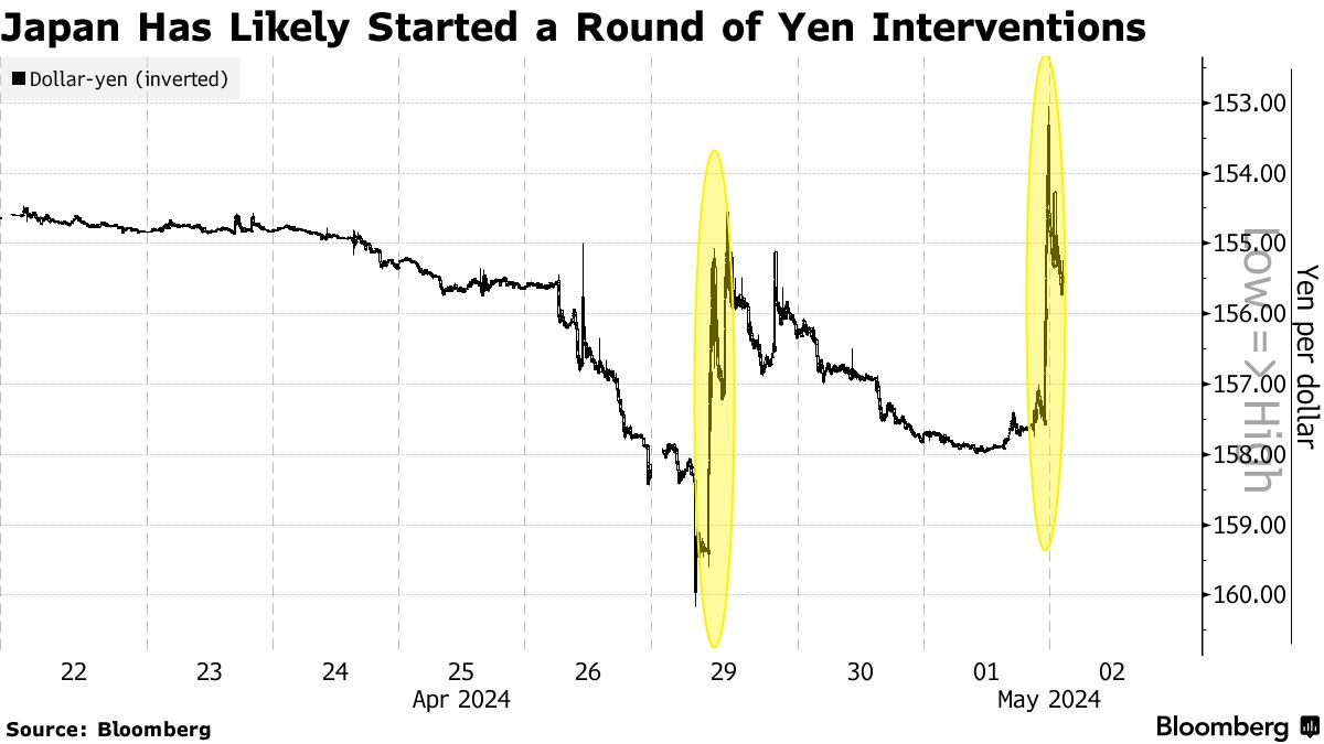円安「通貨危機」の様相、米当局も注視－口先介入強まるとオニール氏 - Bloomberg