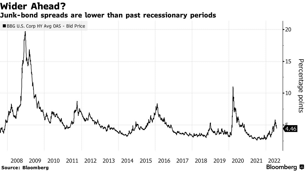 Junk-bond spreads are lower than past recessionary periods