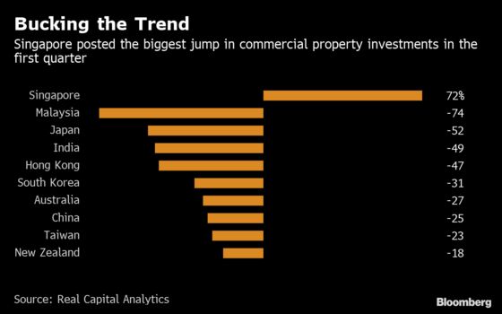 There’s One Lone Bright Spot in Asia’s Commercial-Property Slump