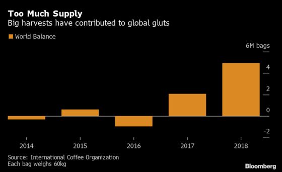 Coffee Has a Dire Week as Glut Sends Robusta to Nine-Year Low