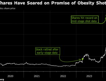 relates to Weight-Loss Upstart Viking (VKTX) Needs Deal to Vie With Lilly, Novo (LLY, NVO)