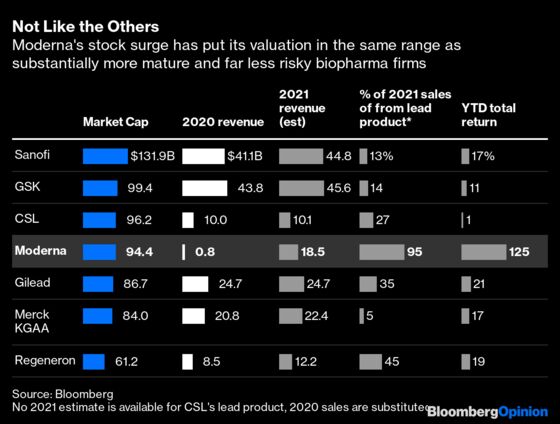Is Moderna's Vaccine Breakthrough Really Worth $100 Billion?