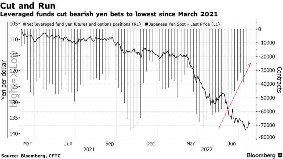 Leveraged funds cut bearish yen bets to lowest since March 2021