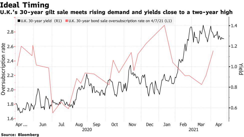 Stars Align For U K Long Bond Sale As Demand Meets Tight Supply Bloomberg