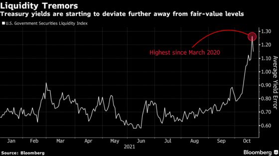 Treasury Market Liquidity Takes Some Blame for Surging Yields