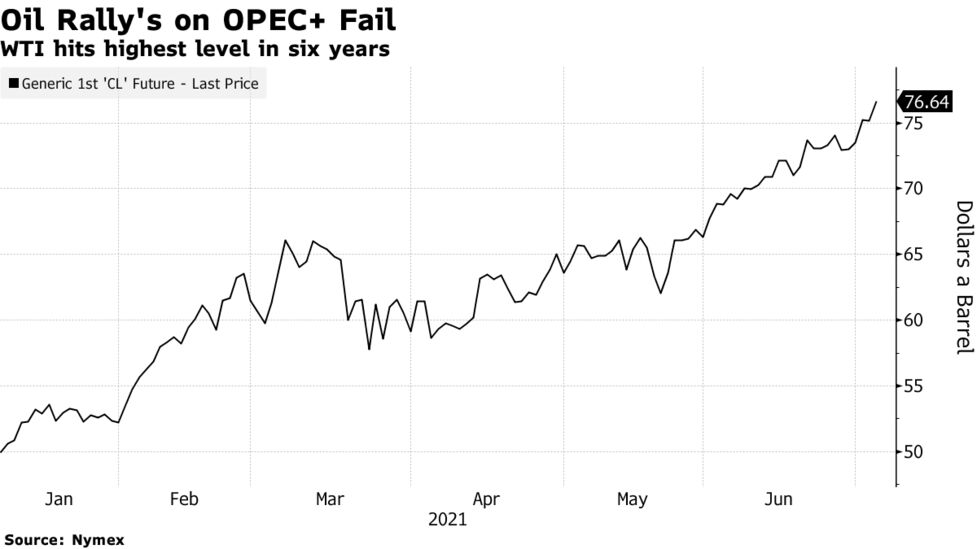 U.S. Oil Price Jumps to Six-Year High After OPEC+ Deal Failure - Bloomberg