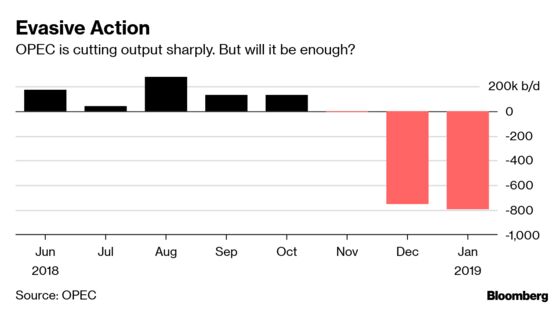 OPEC Sees Weaker Demand for Its Crude as U.S. Supply Thrives