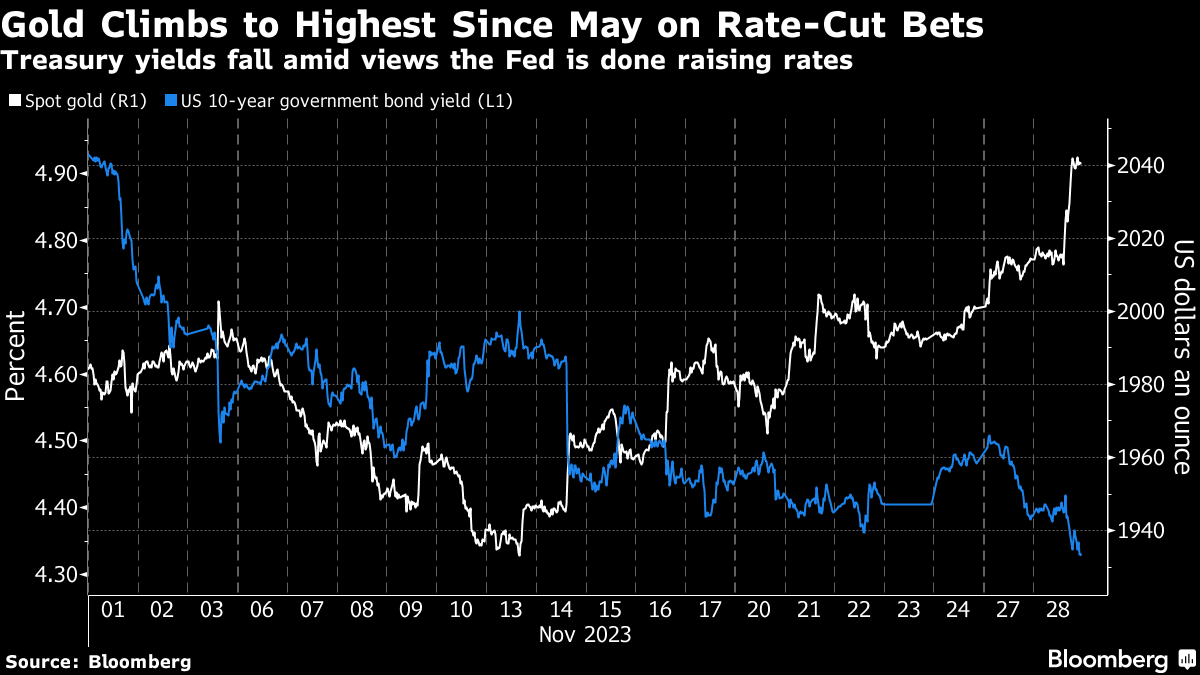 Gold price hits all-time high as traders bet on interest rate cuts