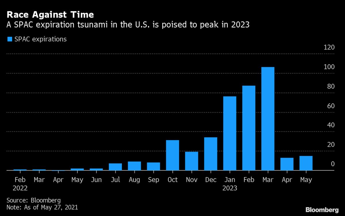 Spac 2022 Schedule Spac Surge May Benefit Targets That Can Play A Waiting Game - Bloomberg