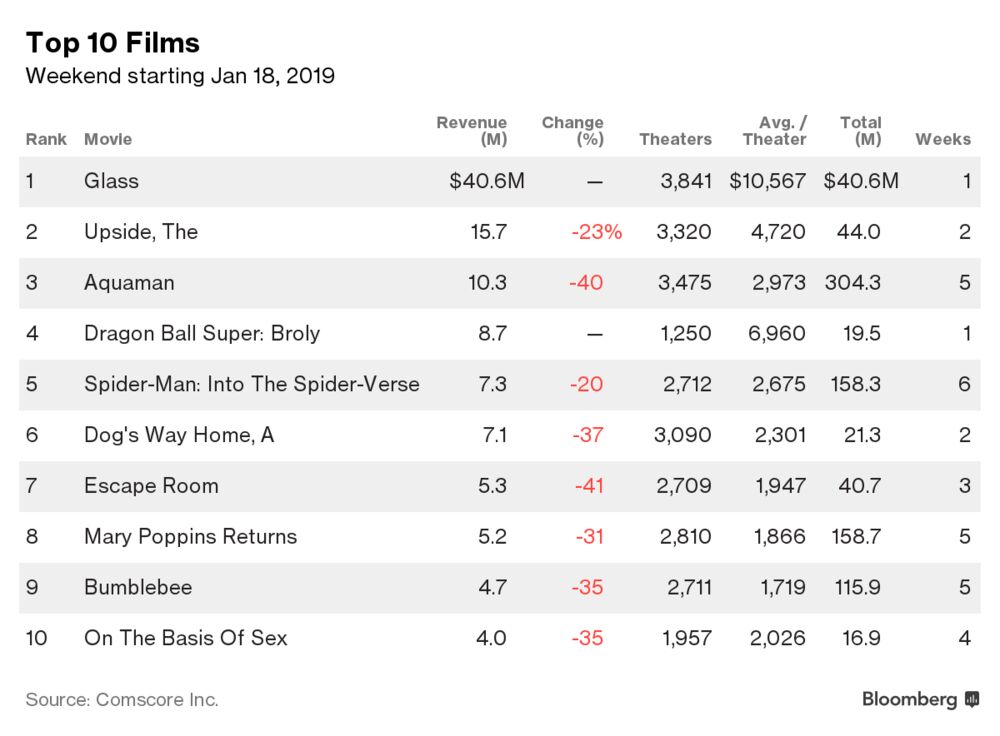 ミスター ガラス が首位 ドラゴンボール超 ４位 北米映画 Bloomberg