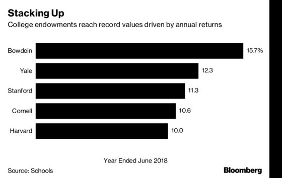 Cornell, Stanford Fund Values Rise on Private Equity Bets