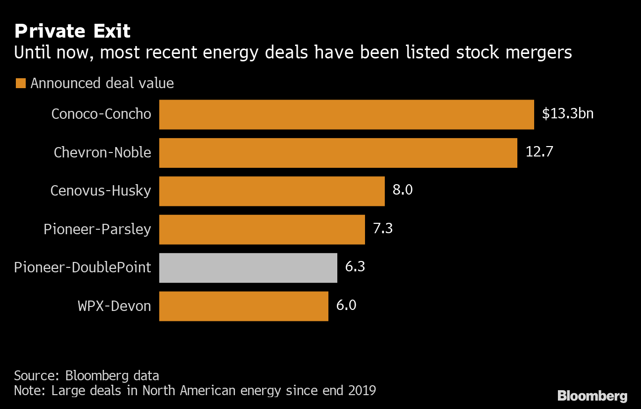 Private Equity Sees Shale Escape Route by Building Cash Flow - Bloomberg