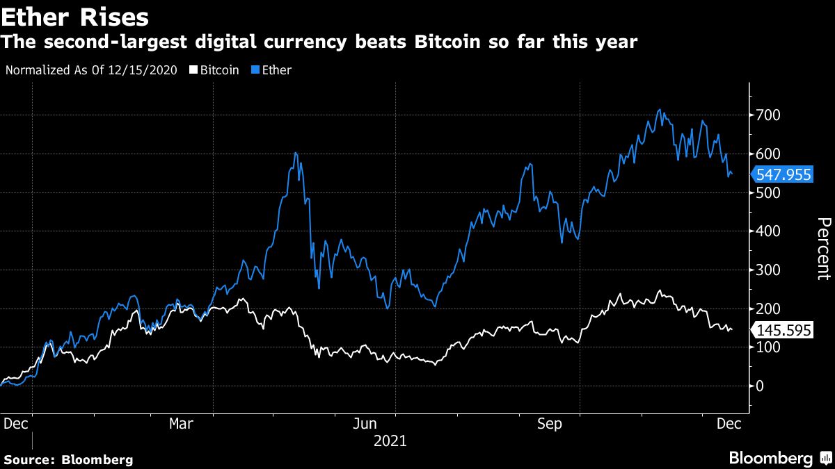 Bitcoin (BTC USD) Returns Lag Crypto-Themed Hedge Funds - Bloomberg