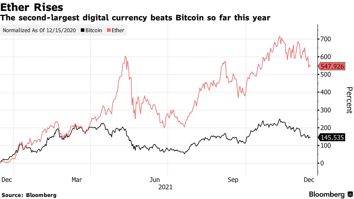 Bitcoin (BTC USD) Returns Lag Crypto-Themed Hedge Funds - Bloomberg