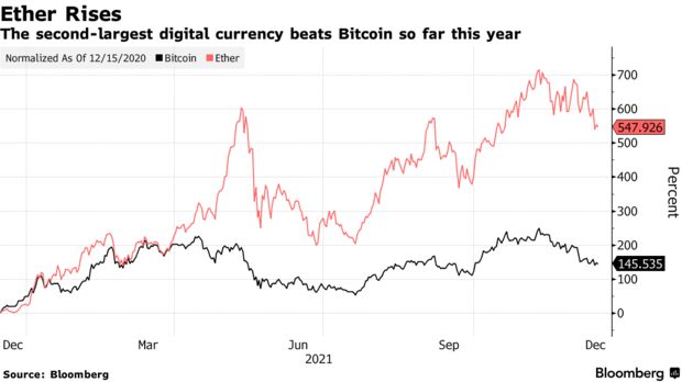The second-largest digital currency beats bitcoin so far this year