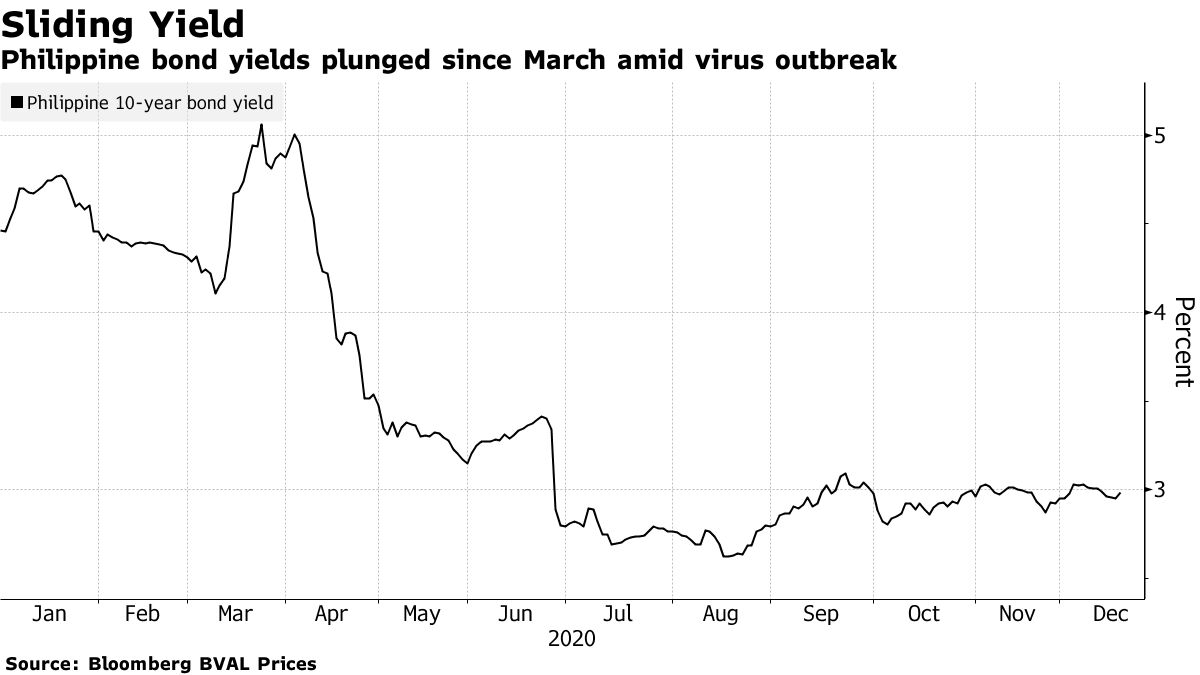 Philippine Peso Set For More Gains In 2021 On Falling Imports Bloomberg