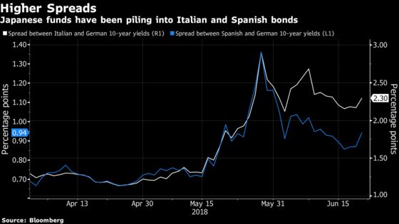 Italy, Spain Bonds a Buy for Japan Funds as Rout Is Overdone