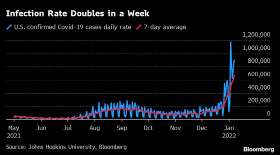 N.Y. Hits Record Cases; U.S. Infections Double: Virus Update