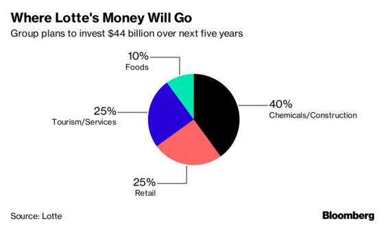 Lotte Says It Plans to Invest $44 Billion Over Next Five Years