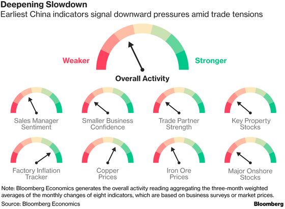 China Slowdown Deepens on Trade Tensions and Weak Credit Growth