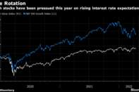 Growth stocks have been pressued this year on rising interest rate expectations
