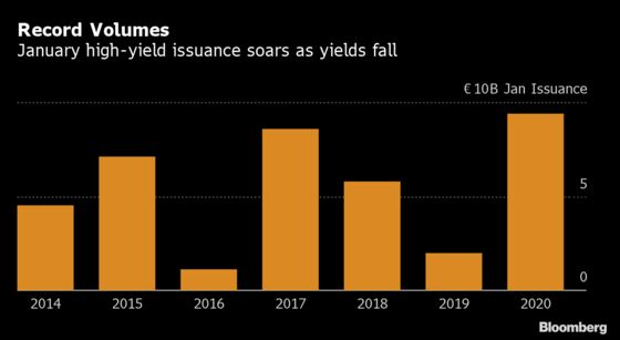 ‘Peak Greed’ Fuels Record Junk Bond Sales in Europe