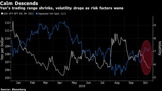 Volatility-Starved Yen Traders Feel Chills as Winter Comes Early