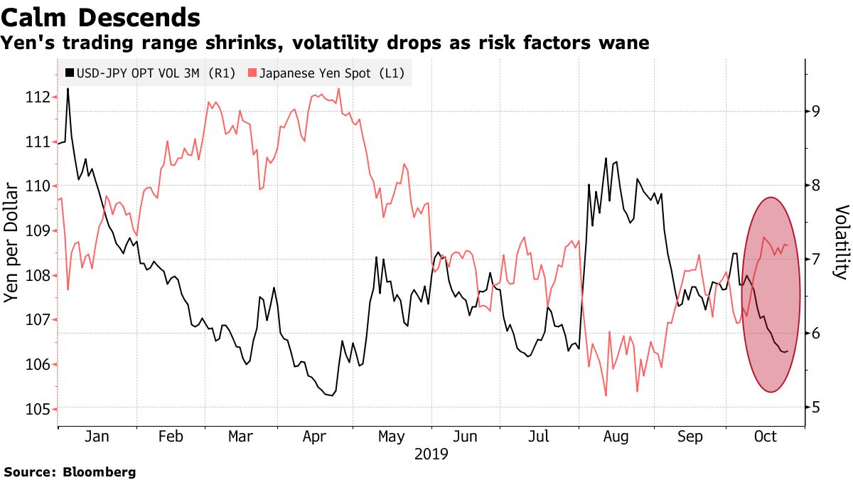 ボラティリティー切望のドル円トレーダー、この冬は一段と厳しい公算 - Bloomberg