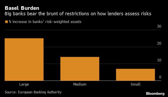Europe’s Weakened Banks See a Road Around New Capital Rules