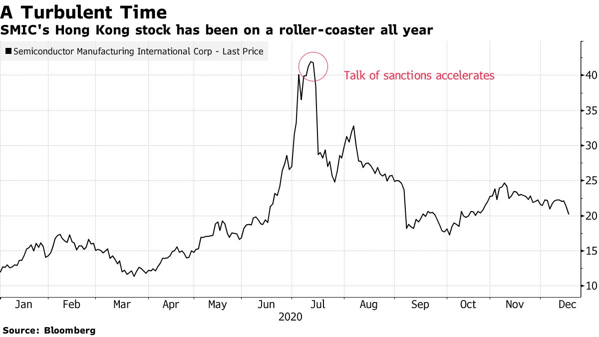 SMIC stocks in Hong Kong have been on a roller coaster ride all year