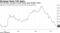 The 30-year average is at the lowest since October 2016