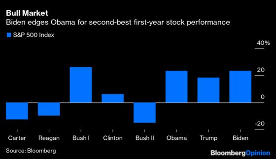 Biden's Economic Performance Has Proved Unbeatable