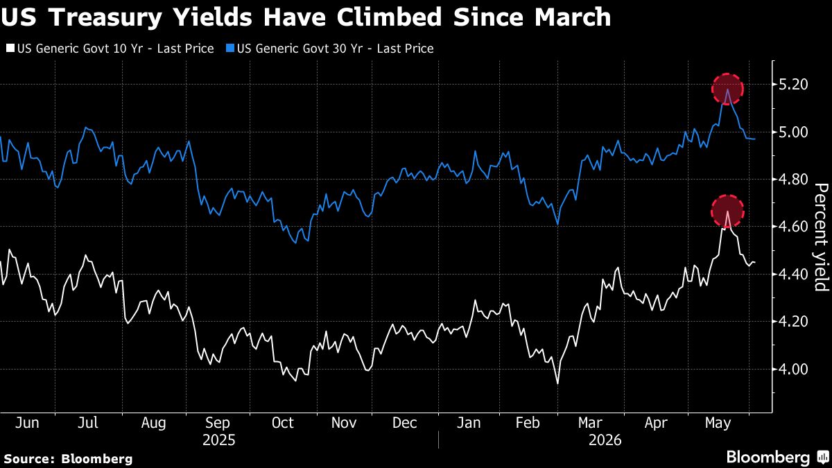 Pimco Says Treasury Yields Driven by Fed Bets, Not AI, for Now
