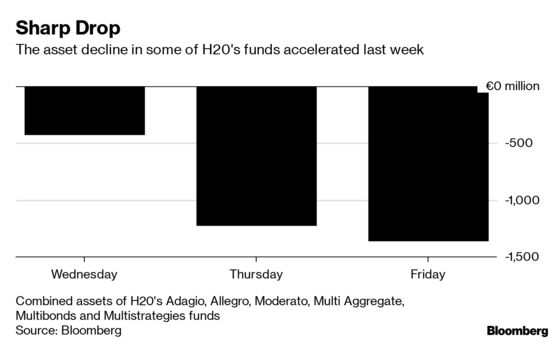 Natixis’s H2O Lost $3.4 Billion in Three Days of Carnage