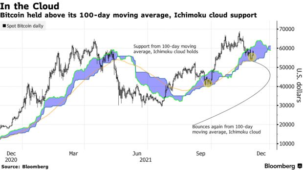 Bitcoin held above its 100-day moving average, ichimoku cloud support