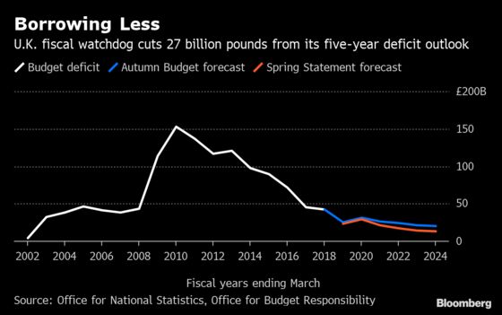 U.K. Cuts Growth Forecast Amid Parliament’s Brexit Chaos