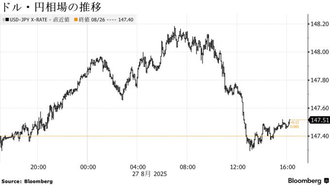 ドル・円相場の推移