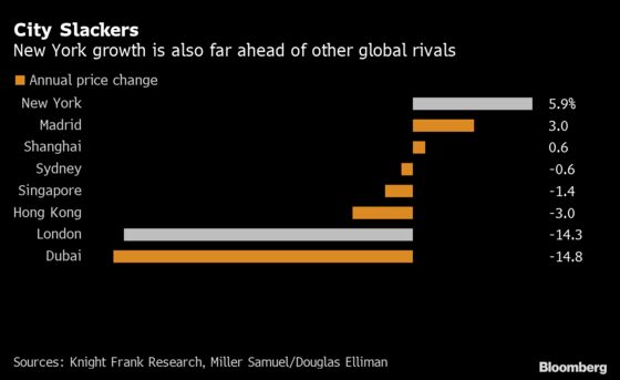 New York’s Luxury-Rent Rebound Leaves London Homes in Doldrums