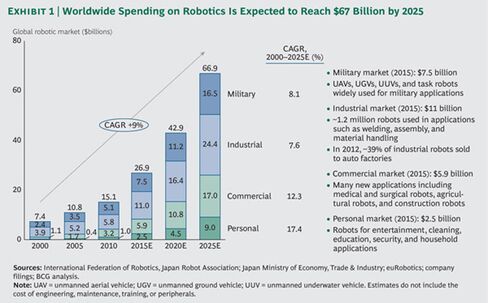 Personal domestic robots will become much more popular over the next decade, according to BCG