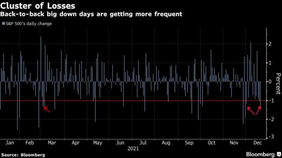 Traders Sent $30 Billion Into the Dip and This Time Got Bruised