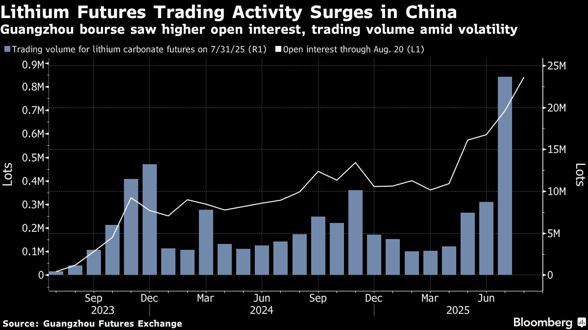 Chinese Lithium Trading Spikes Amid Volatility, Supply Concerns