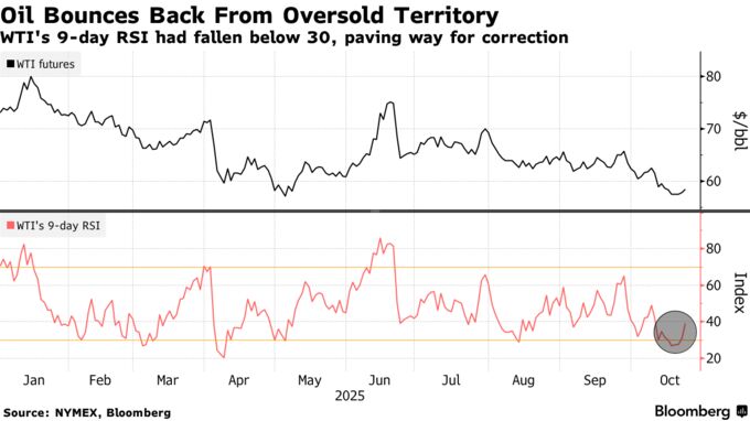 Oil Bounces Back From Oversold Territory | WTI's 9-day RSI had fallen below 30, paving way for correction