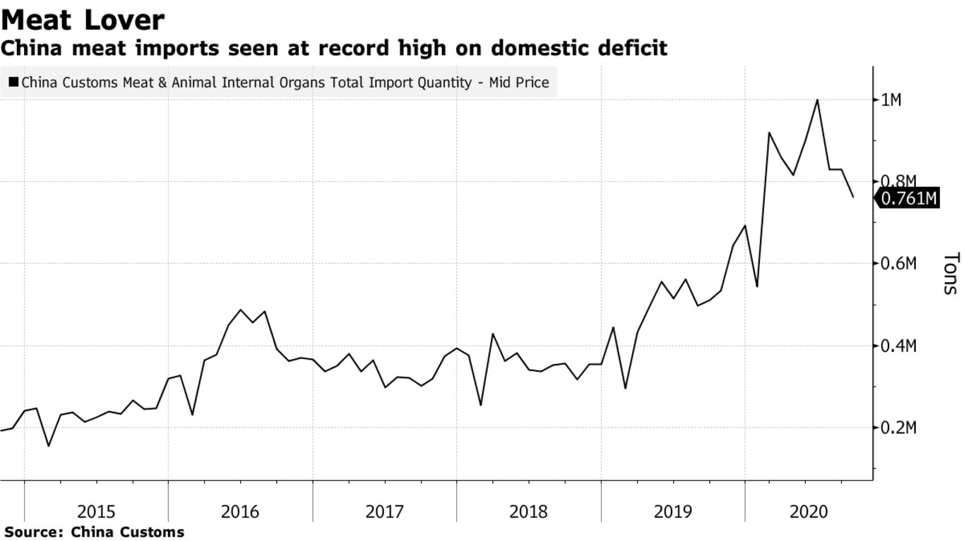 China meat imports seen at record high on domestic deficit